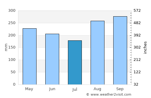 Hatillo de Loba average rain in July