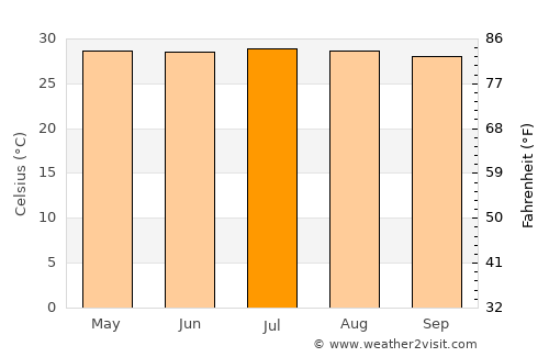 Hatillo de Loba average temperature in July