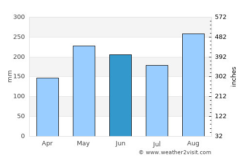 Hatillo de Loba average rain in June