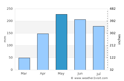 Hatillo de Loba average rain in May