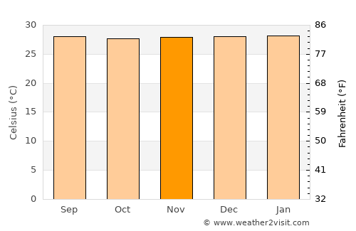 Hatillo de Loba average temperature in November