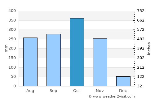 Hatillo de Loba average rain in October