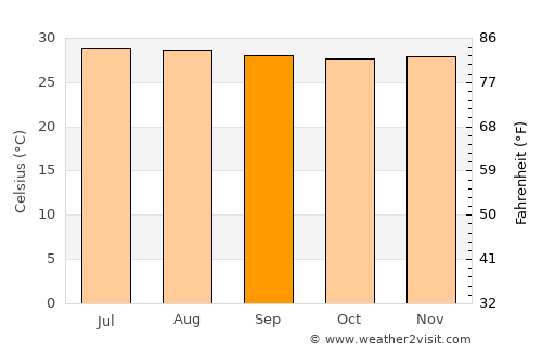 Hatillo de Loba average temperature in September