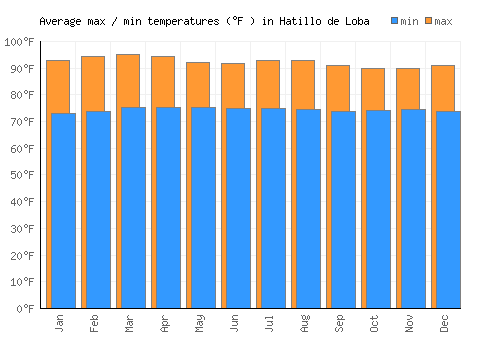 Hatillo de Loba average minimum / maximum temperatures (Fahrenheit)
