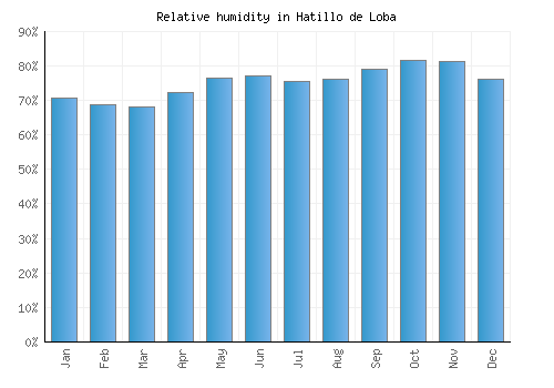 Hatillo de Loba relative humidity averages