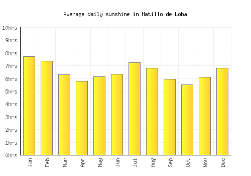 Hatillo de Loba average daily sunshine chart