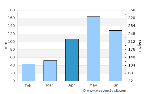 Hatillo Palma average rain in April