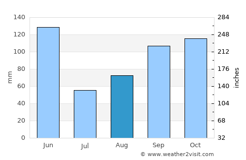 Hatillo Palma average rain in August
