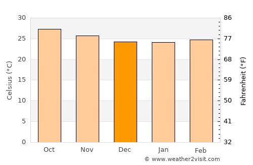 Hatillo Palma average temperature in December