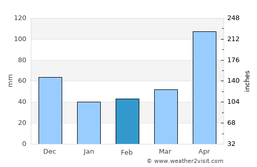 Hatillo Palma average rain in February