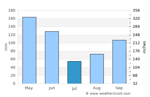 Hatillo Palma average rain in July