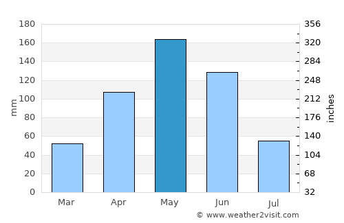 Hatillo Palma average rain in May