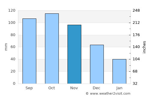 Hatillo Palma average rain in November