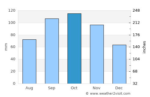Hatillo Palma average rain in October