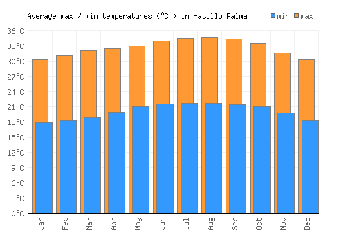 Hatillo Palma average minimum / maximum temperatures (Celsius)