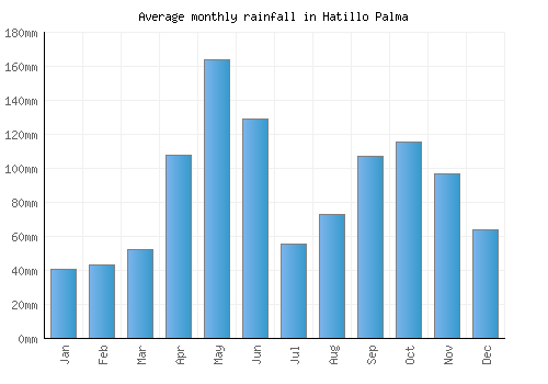 Hatillo Palma monthly rainfall chart (mm)