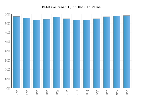 Hatillo Palma relative humidity averages