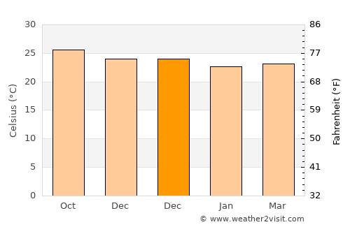 Hatillo average temperature in December