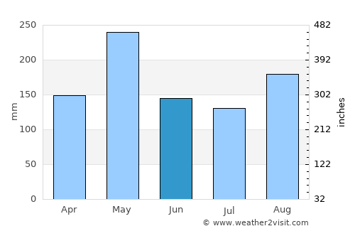 Hatillo average rain in June