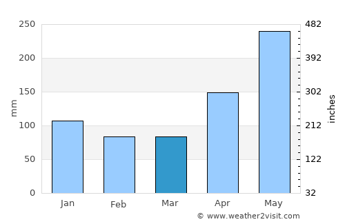 Hatillo average rain in March