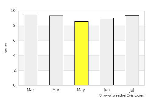 Hatillo average rain in May