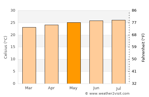 Hatillo average temperature in May
