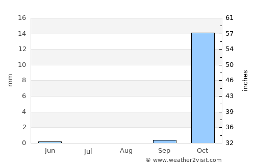 Ḩātim average rain in August