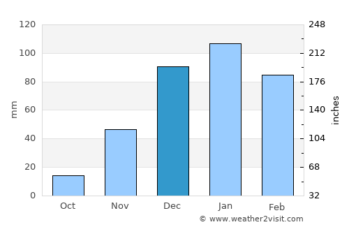 Ḩātim average rain in December