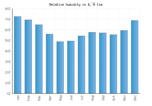 Ḩātim relative humidity averages