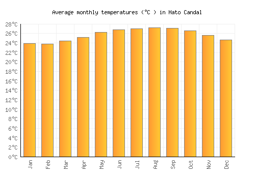 Hato Candal average temperature chart (Celsius)