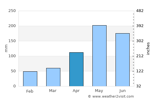 Hato Mayor del Rey average rain in April