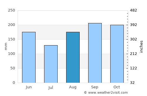 Hato Mayor del Rey average rain in August