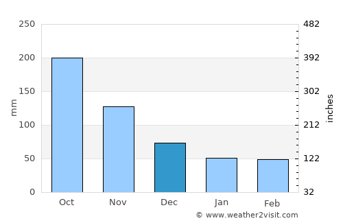 Hato Mayor del Rey average rain in December