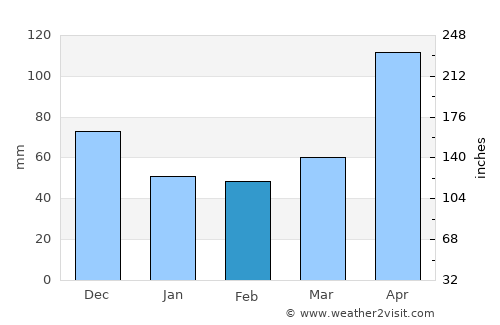 Hato Mayor del Rey average rain in February