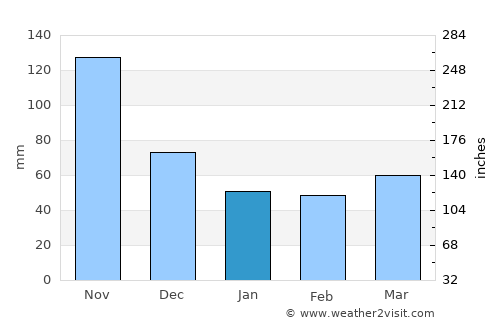 Hato Mayor del Rey average rain in January