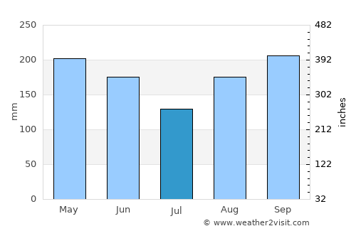 Hato Mayor del Rey average rain in July