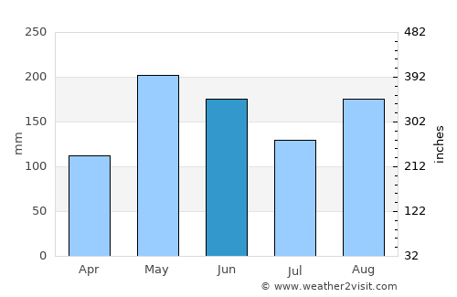 Hato Mayor del Rey average rain in June