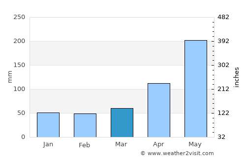 Hato Mayor del Rey average rain in March