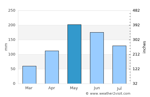 Hato Mayor del Rey average rain in May