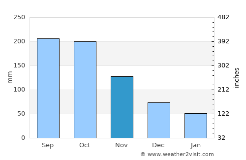 Hato Mayor del Rey average rain in November