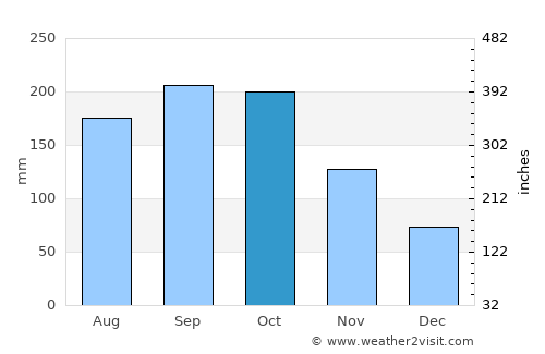 Hato Mayor del Rey average rain in October
