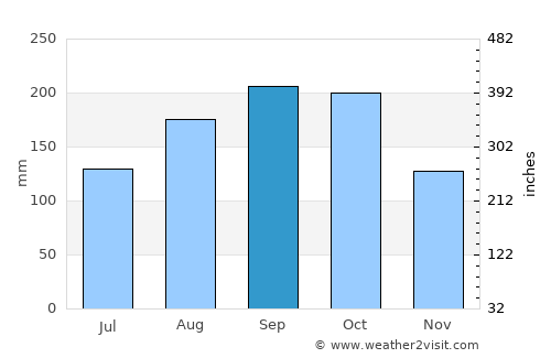 Hato Mayor del Rey average rain in September