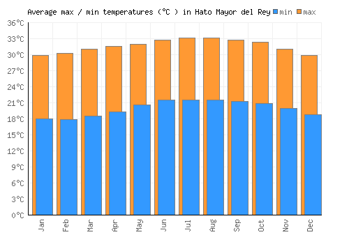 Hato Mayor del Rey average minimum / maximum temperatures (Celsius)