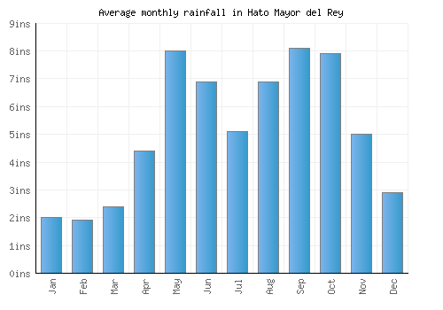 Hato Mayor del Rey monthly rainfall chart (inches)