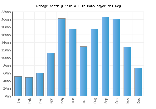 Hato Mayor del Rey monthly rainfall chart (mm)