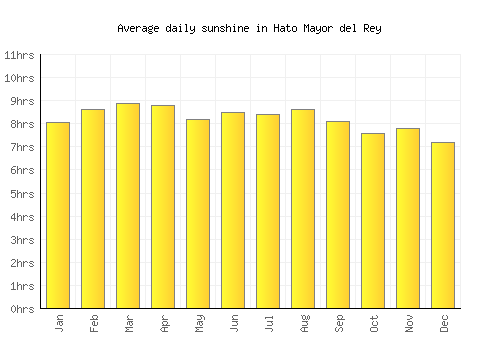 Hato Mayor del Rey average daily sunshine chart