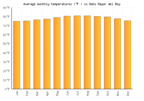 Hato Mayor del Rey average temperature chart (Fahrenheit)