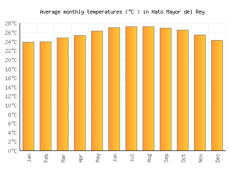 Hato Mayor del Rey average temperature chart (Celsius)