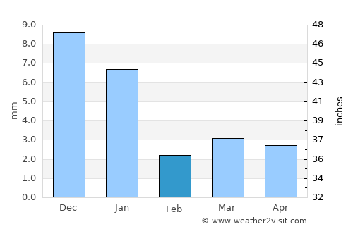 Hātod average rain in February