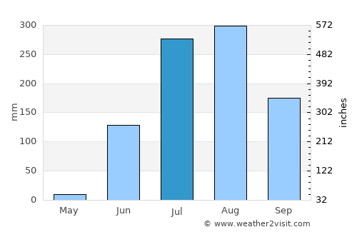 Hātod average rain in July